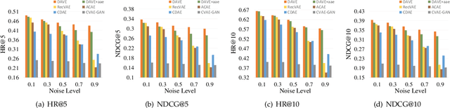 Figure 4 for Dual Adversarial Variational Embedding for Robust Recommendation