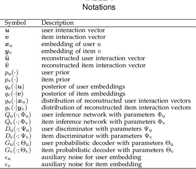 Figure 2 for Dual Adversarial Variational Embedding for Robust Recommendation