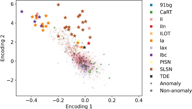 Figure 4 for A Deep Learning Approach for Active Anomaly Detection of Extragalactic Transients