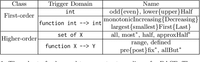 Figure 2 for Towards Portfolios of Streamlined Constraint Models: A Case Study with the Balanced Academic Curriculum Problem
