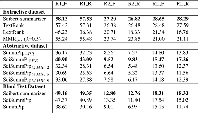 Figure 3 for SciSummPip: An Unsupervised Scientific Paper Summarization Pipeline