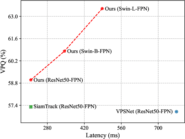 Figure 2 for Slot-VPS: Object-centric Representation Learning for Video Panoptic Segmentation