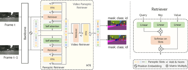 Figure 4 for Slot-VPS: Object-centric Representation Learning for Video Panoptic Segmentation