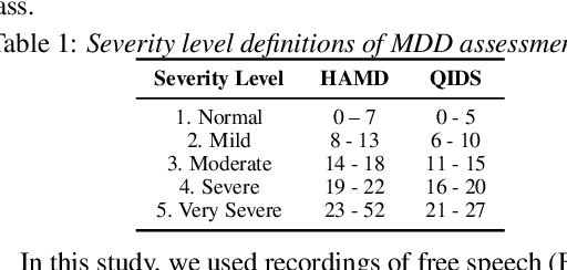 Figure 1 for Speech based Depression Severity Level Classification Using a Multi-Stage Dilated CNN-LSTM Model