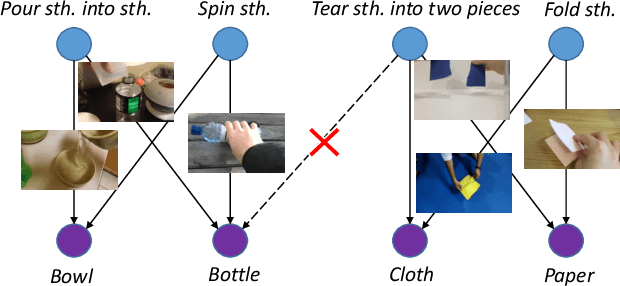 Figure 1 for Reasoning About Human-Object Interactions Through Dual Attention Networks