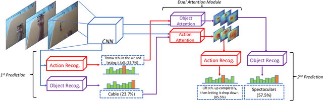 Figure 3 for Reasoning About Human-Object Interactions Through Dual Attention Networks