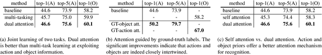 Figure 2 for Reasoning About Human-Object Interactions Through Dual Attention Networks