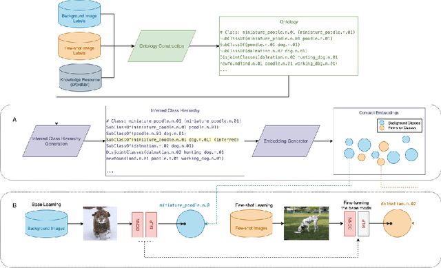 Figure 3 for Ontology-based n-ball Concept Embeddings Informing Few-shot Image Classification