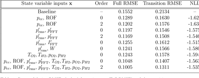 Figure 2 for Forecasting Thermoacoustic Instabilities in Liquid Propellant Rocket Engines Using Multimodal Bayesian Deep Learning