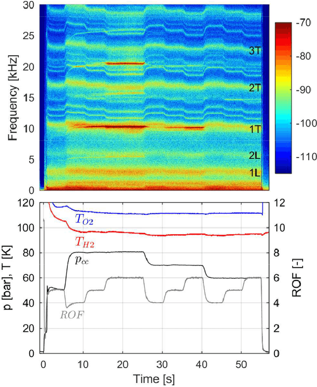 Figure 3 for Forecasting Thermoacoustic Instabilities in Liquid Propellant Rocket Engines Using Multimodal Bayesian Deep Learning