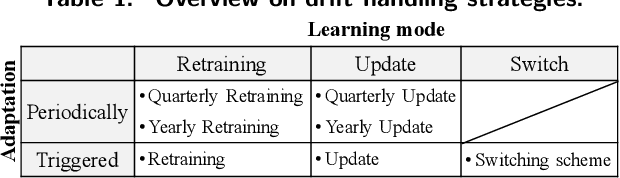Figure 2 for Switching Scheme: A Novel Approach for Handling Incremental Concept Drift in Real-World Data Sets