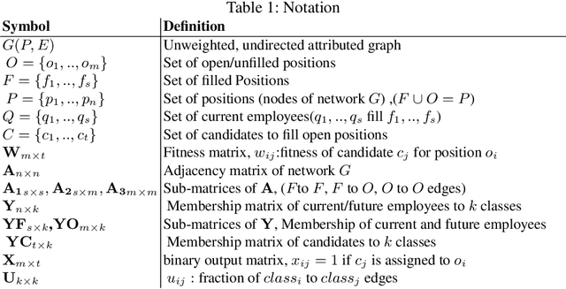 Figure 2 for On Measuring the Diversity of Organizational Networks