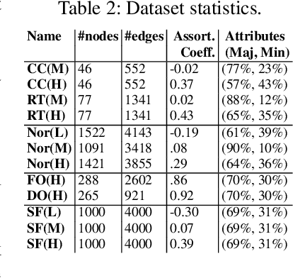 Figure 3 for On Measuring the Diversity of Organizational Networks