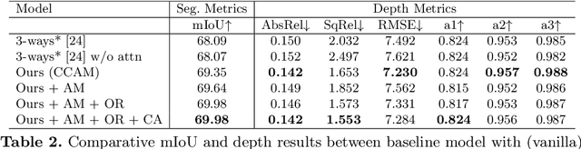 Figure 4 for Semantics-Depth-Symbiosis: Deeply Coupled Semi-Supervised Learning of Semantics and Depth