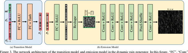 Figure 4 for Semi-Supervised Video Deraining with Dynamical Rain Generator