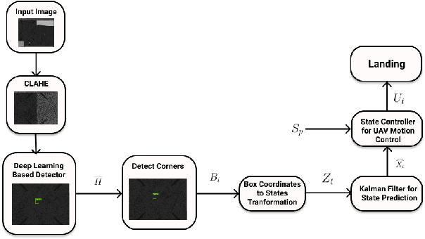 Figure 1 for A Generalized Kalman Filter Augmented Deep-Learning based Approach for Autonomous Landing in MAVs