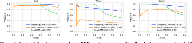 Figure 4 for DeepSeqSLAM: A Trainable CNN+RNN for Joint Global Description and Sequence-based Place Recognition