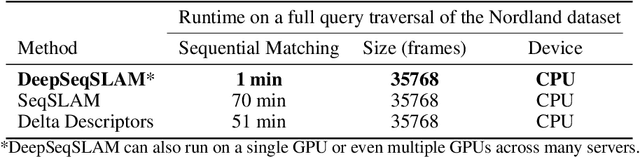 Figure 3 for DeepSeqSLAM: A Trainable CNN+RNN for Joint Global Description and Sequence-based Place Recognition