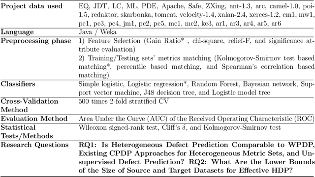 Figure 1 for Moving from Cross-Project Defect Prediction to Heterogeneous Defect Prediction: A Partial Replication Study
