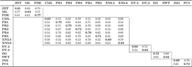 Figure 4 for Moving from Cross-Project Defect Prediction to Heterogeneous Defect Prediction: A Partial Replication Study