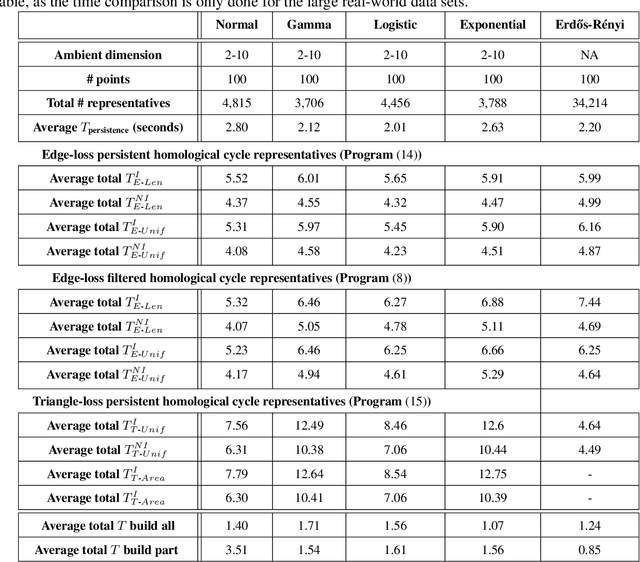 Figure 4 for Minimal Cycle Representatives in Persistent Homology using Linear Programming: an Empirical Study with User's Guide