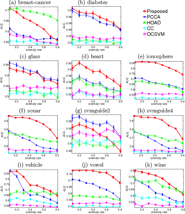 Figure 4 for Multi-view Anomaly Detection via Probabilistic Latent Variable Models