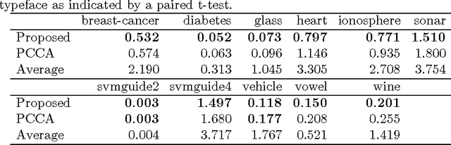 Figure 3 for Multi-view Anomaly Detection via Probabilistic Latent Variable Models