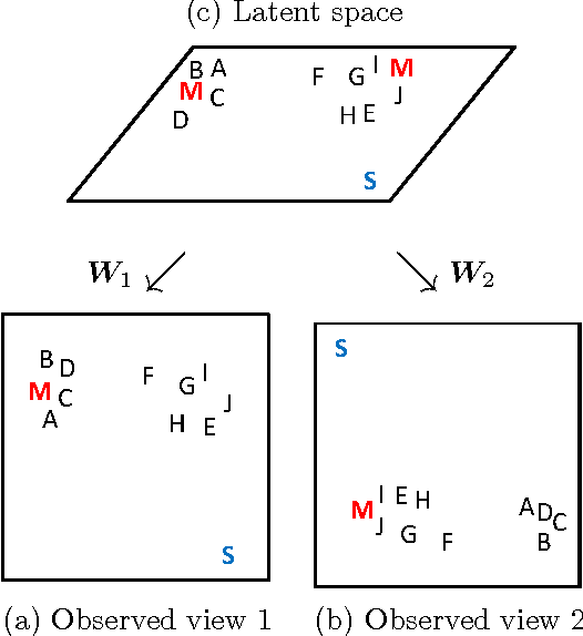 Figure 1 for Multi-view Anomaly Detection via Probabilistic Latent Variable Models