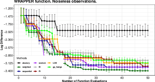 Figure 4 for Towards Automatic Bayesian Optimization: A first step involving acquisition functions