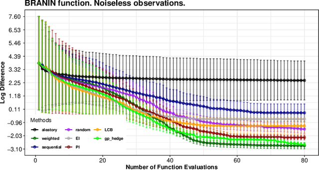 Figure 1 for Towards Automatic Bayesian Optimization: A first step involving acquisition functions