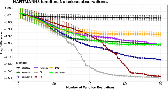 Figure 2 for Towards Automatic Bayesian Optimization: A first step involving acquisition functions