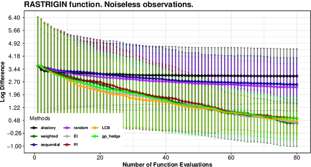 Figure 3 for Towards Automatic Bayesian Optimization: A first step involving acquisition functions