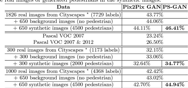 Figure 4 for Pedestrian-Synthesis-GAN: Generating Pedestrian Data in Real Scene and Beyond