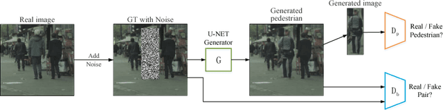 Figure 1 for Pedestrian-Synthesis-GAN: Generating Pedestrian Data in Real Scene and Beyond