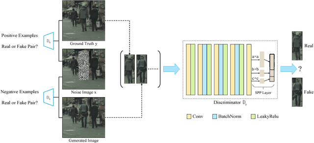 Figure 3 for Pedestrian-Synthesis-GAN: Generating Pedestrian Data in Real Scene and Beyond