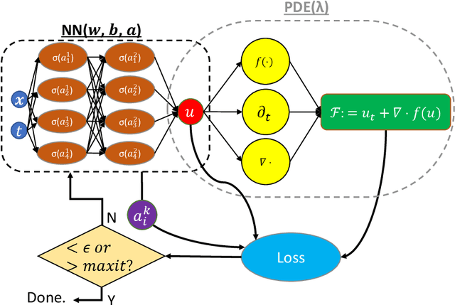 Figure 1 for Locally adaptive activation functions with slope recovery term for deep and physics-informed neural networks
