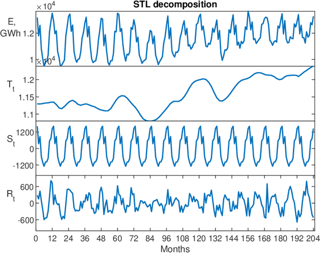 Figure 3 for N-BEATS neural network for mid-term electricity load forecasting