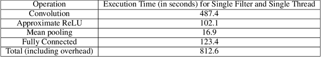 Figure 2 for Efficient CNN Building Blocks for Encrypted Data