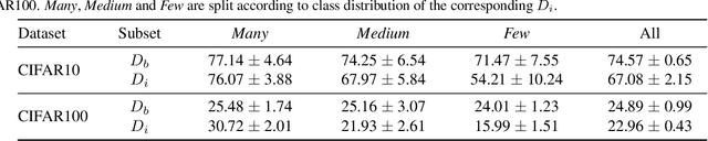 Figure 3 for Self-Damaging Contrastive Learning