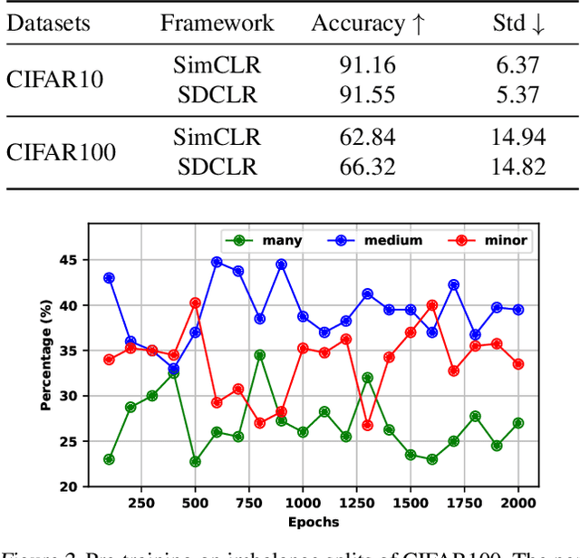 Figure 4 for Self-Damaging Contrastive Learning