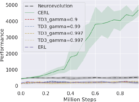 Figure 4 for Collaborative Evolutionary Reinforcement Learning