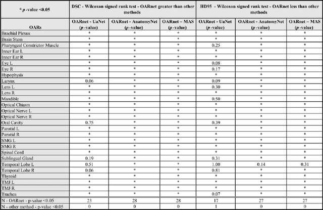 Figure 2 for OARnet: Automated organs-at-risk delineation in Head and Neck CT images