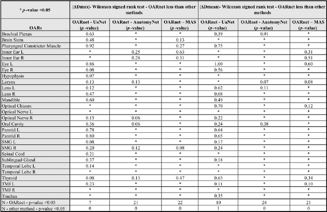 Figure 4 for OARnet: Automated organs-at-risk delineation in Head and Neck CT images