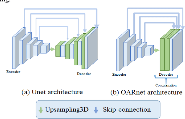 Figure 1 for OARnet: Automated organs-at-risk delineation in Head and Neck CT images