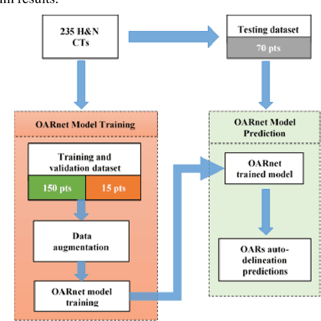 Figure 3 for OARnet: Automated organs-at-risk delineation in Head and Neck CT images