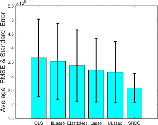 Figure 4 for Stable Learning via Sample Reweighting