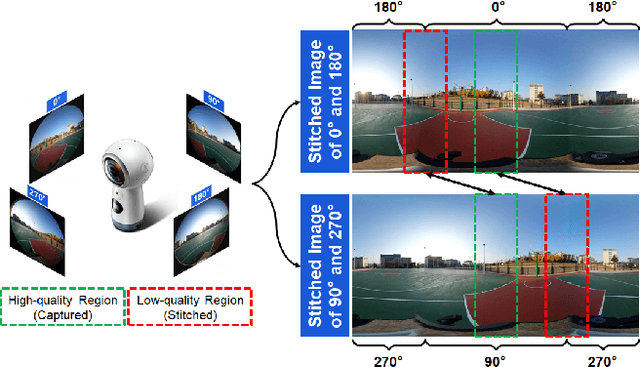 Figure 1 for Image Quality Assessment for Omnidirectional Cross-reference Stitching