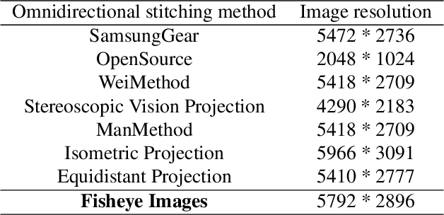 Figure 2 for Image Quality Assessment for Omnidirectional Cross-reference Stitching
