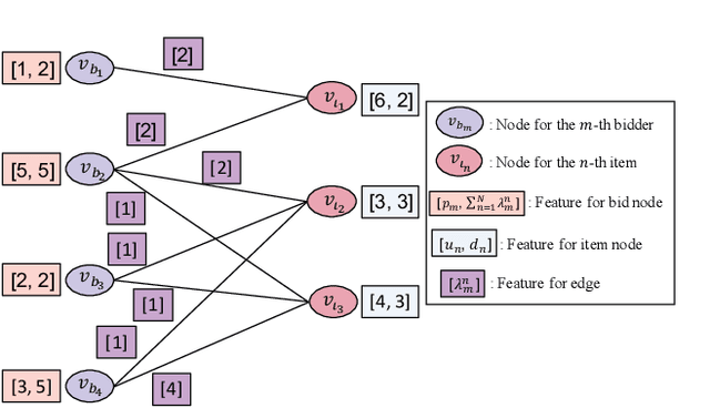 Figure 1 for A Fast Graph Neural Network-Based Method for Winner Determination in Multi-Unit Combinatorial Auctions