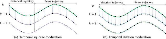 Figure 3 for Temporal Pyramid Network for Pedestrian Trajectory Prediction with Multi-Supervision